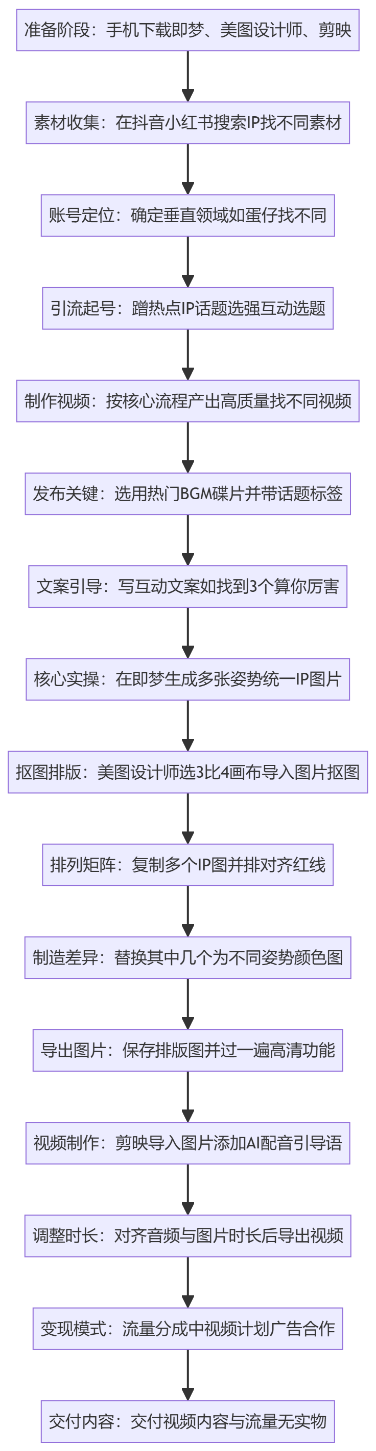 SOP执行流程图